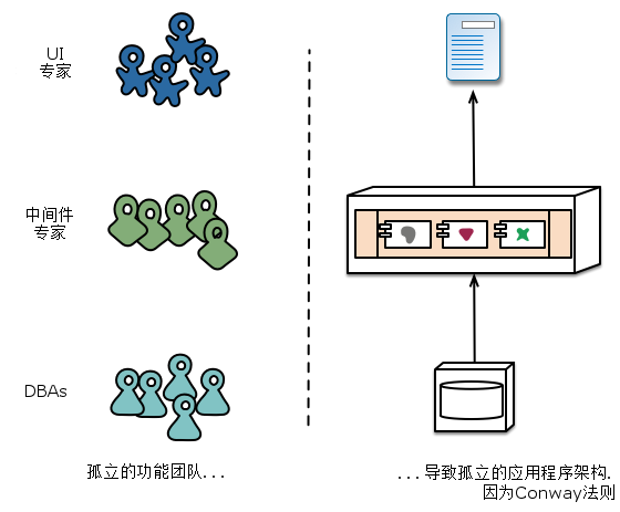 Conway定律