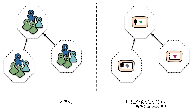 产品结构反应了人员组织结构