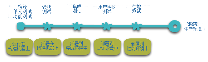 基础构建管道