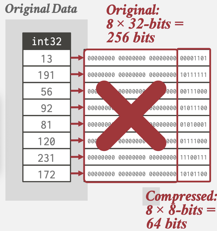 Bit-Packing Encoding