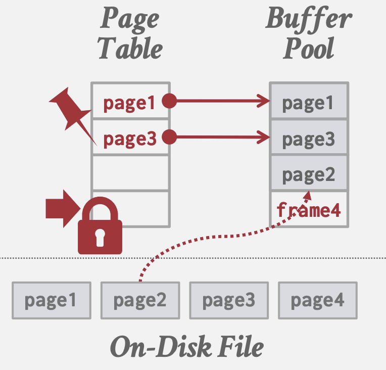 Buffer Pool组织和元数据