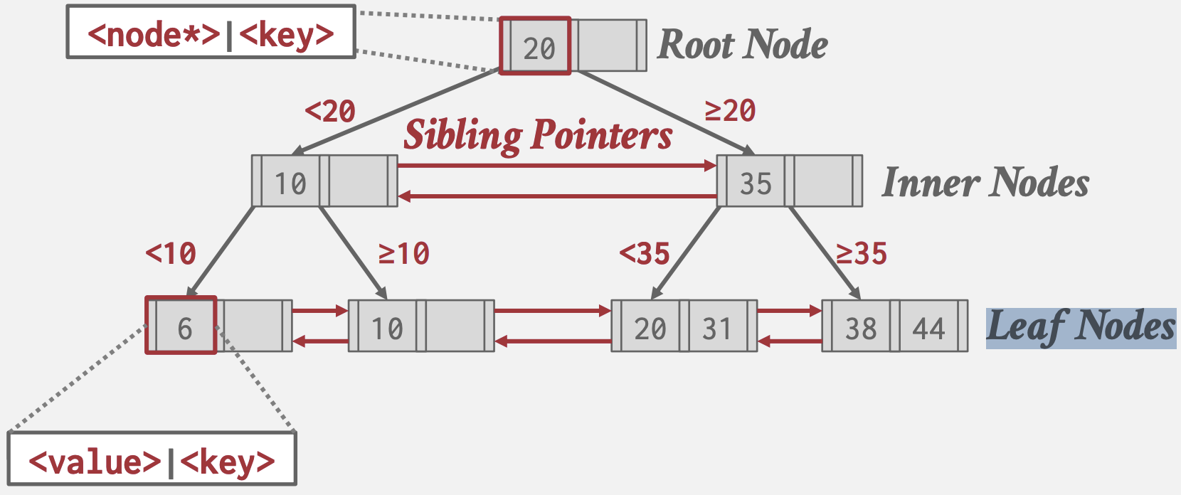 B+ Tree