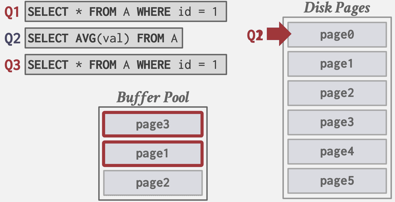 Sequential Flooding导致Q3需要的Page0被淘汰