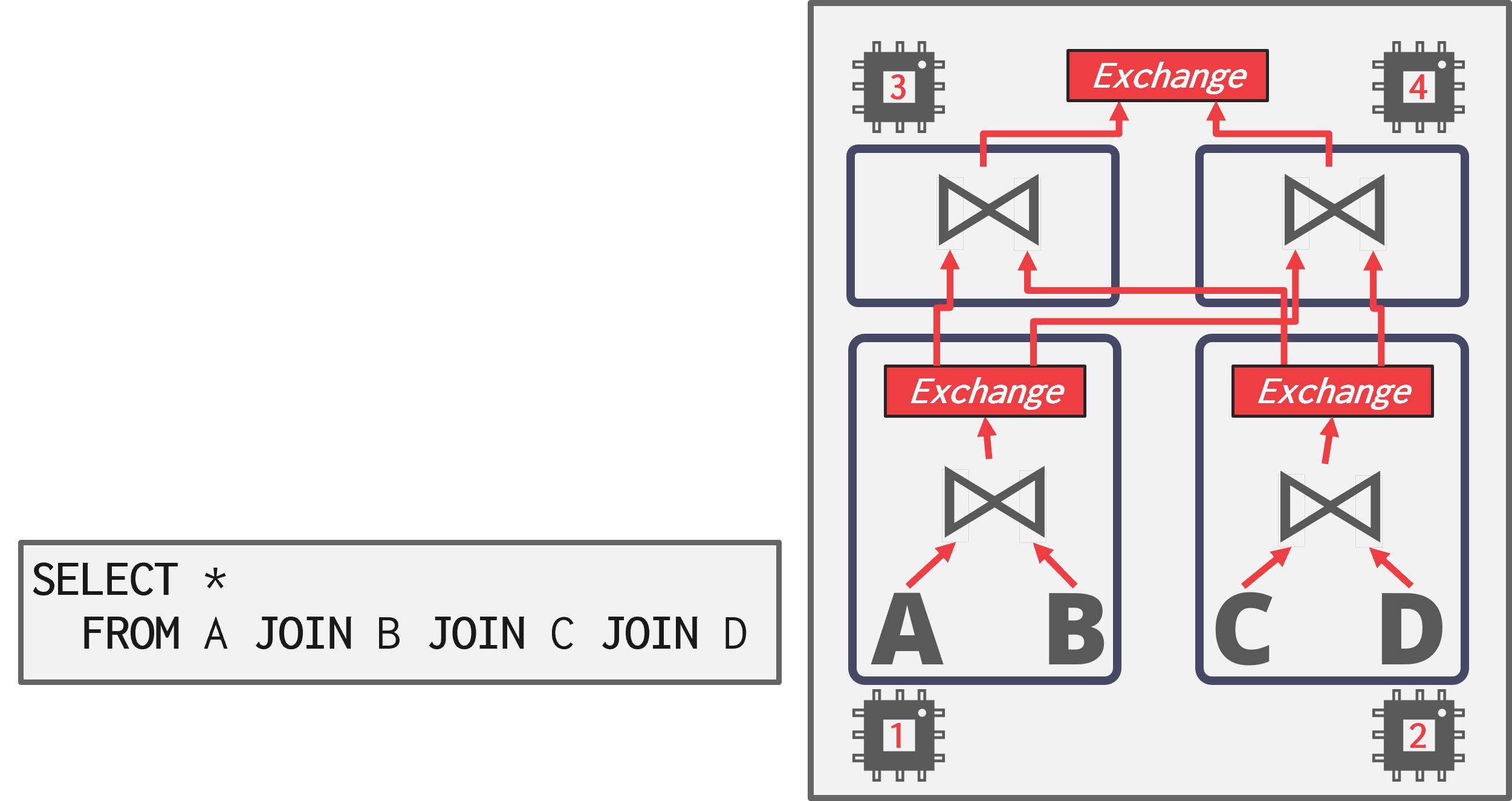 Bushy Parallelism