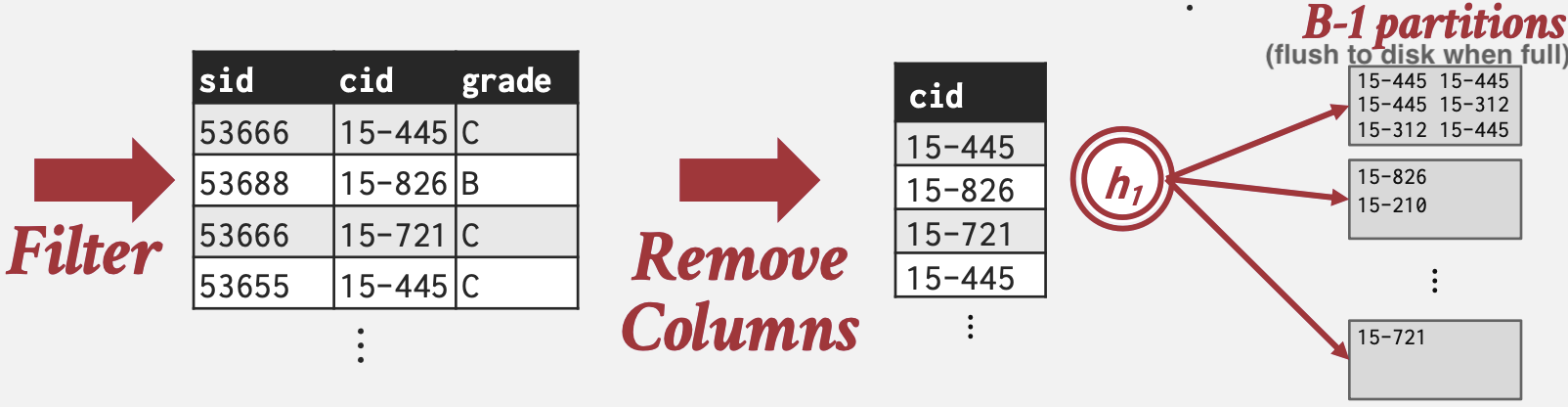 External Hashing Aggregation: Partition