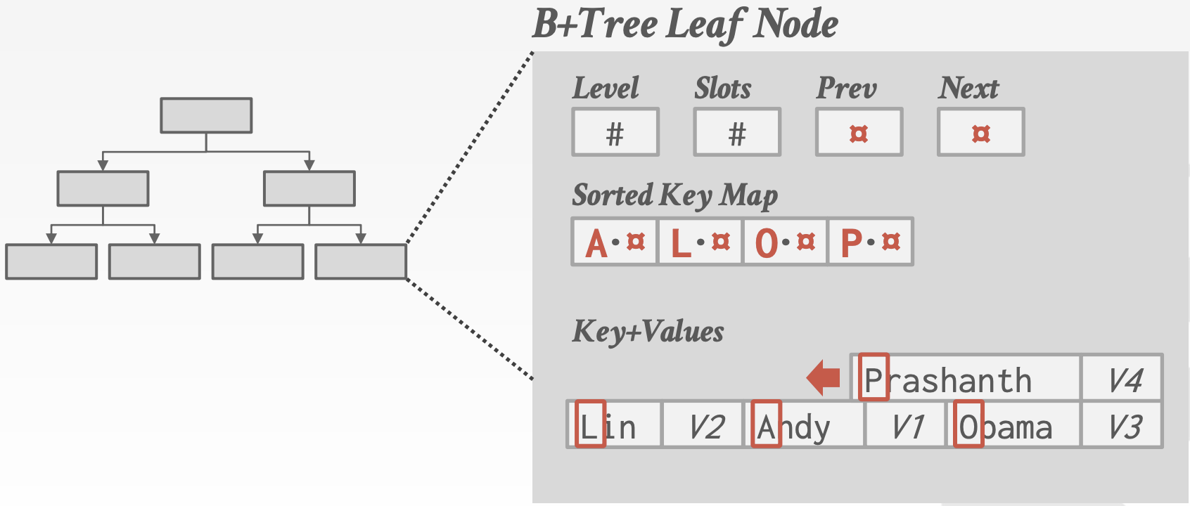 Key Map / Indirection