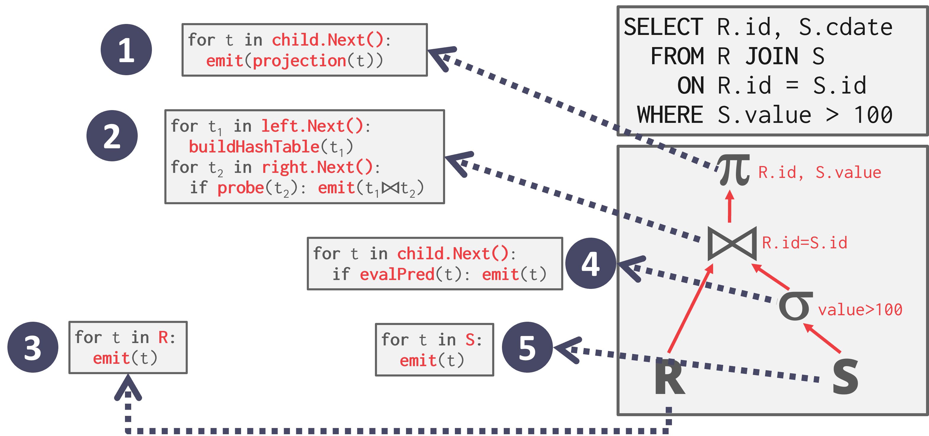 Iterator Model