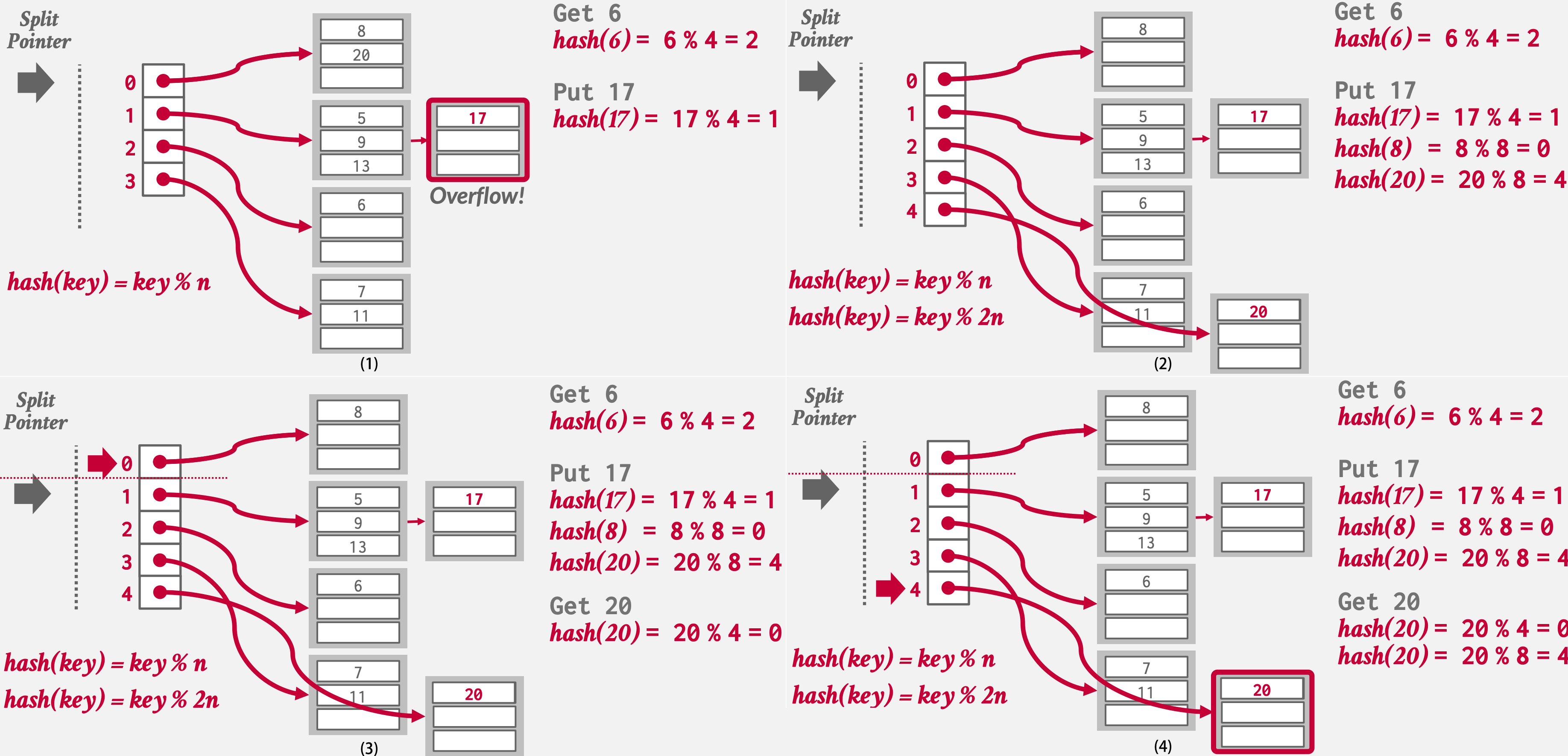 Linear Hashing