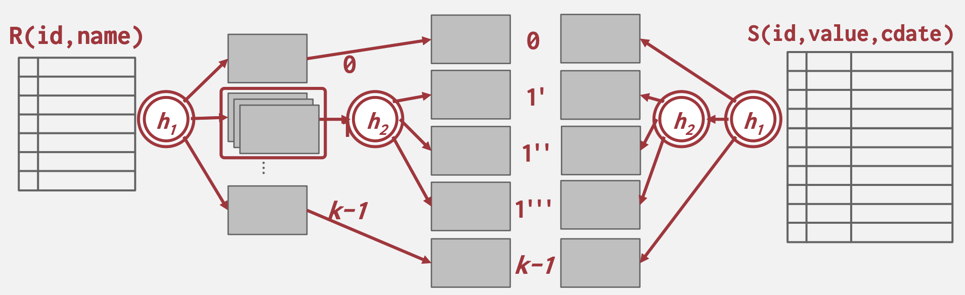 Partitioned Hash Join