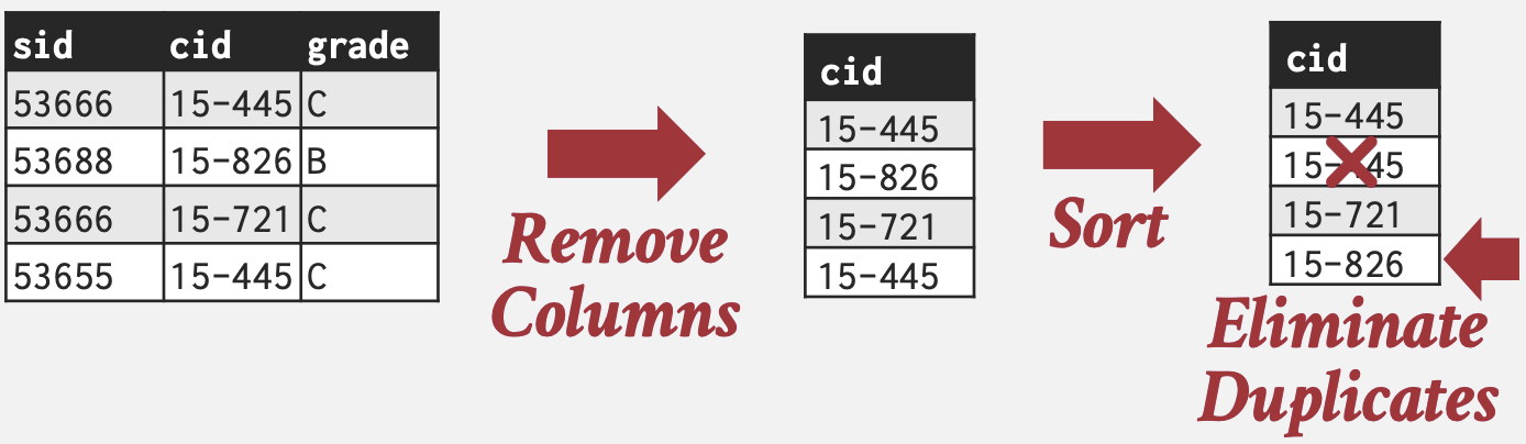 Sorting Aggregation