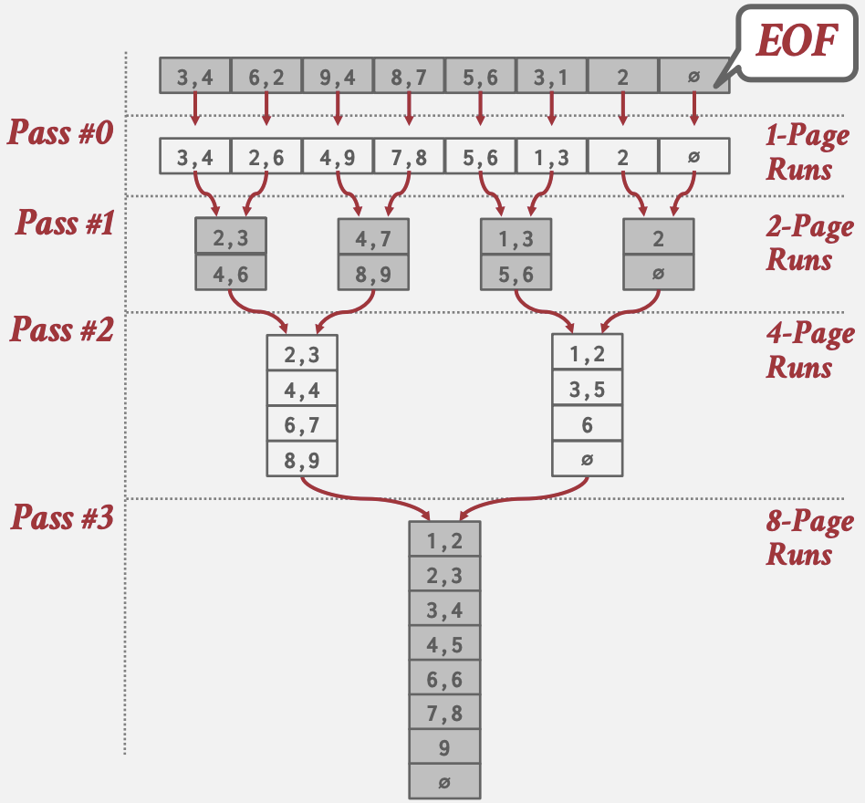 Two-way Merge Sort