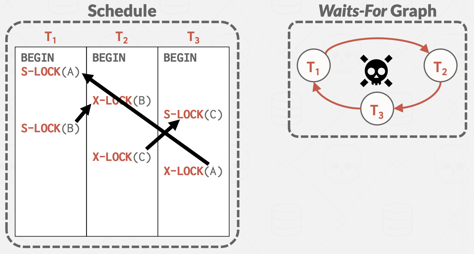 waits-for graph