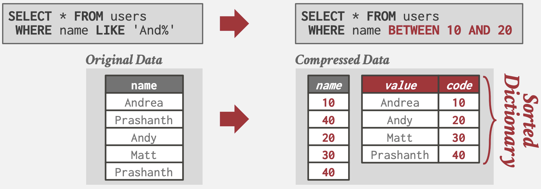 Dictionary Compression: 保持顺序