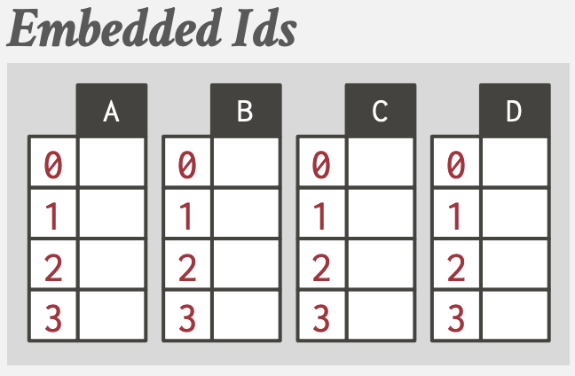 Embedded Tuple Ids