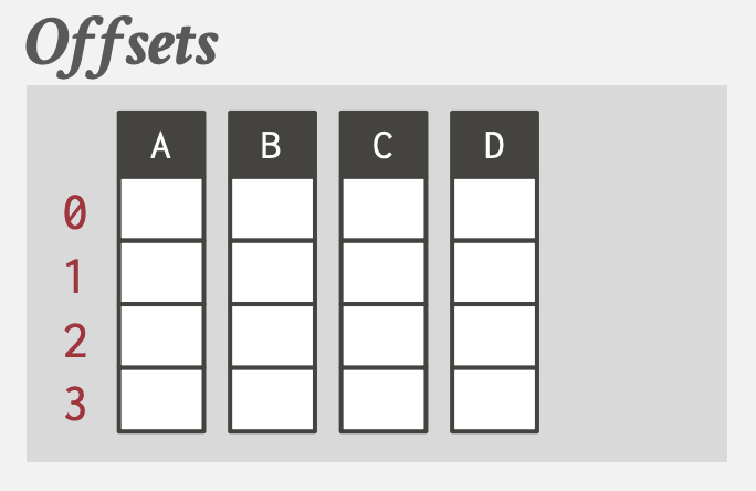 DSM Fixed-length Offsets