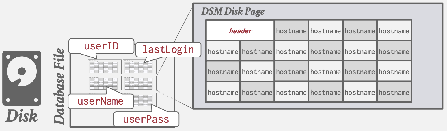 DSM执行OLAP