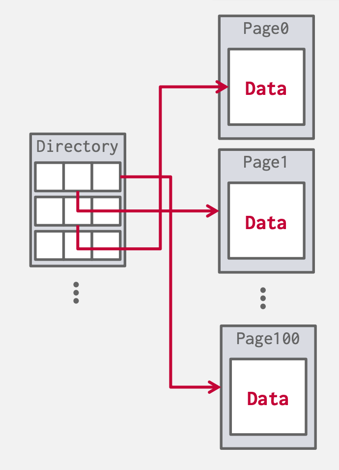 Page Directory数据结构