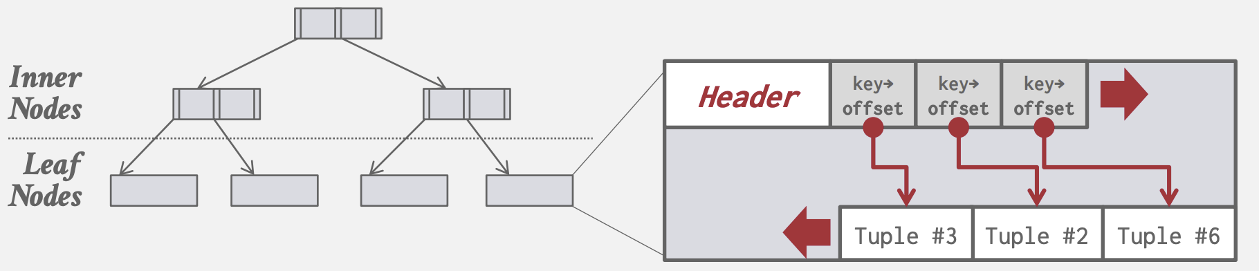 Index-Organized Storage