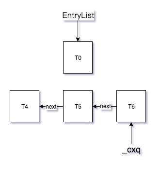 java_concurrency_cxq_2