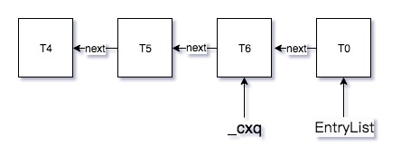 java_concurrency_cxq_3