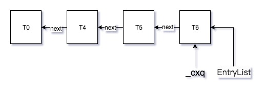 java_concurrency_cxq_4