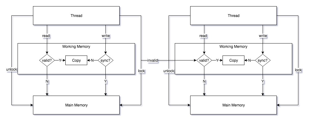 java_concurrency_read_write