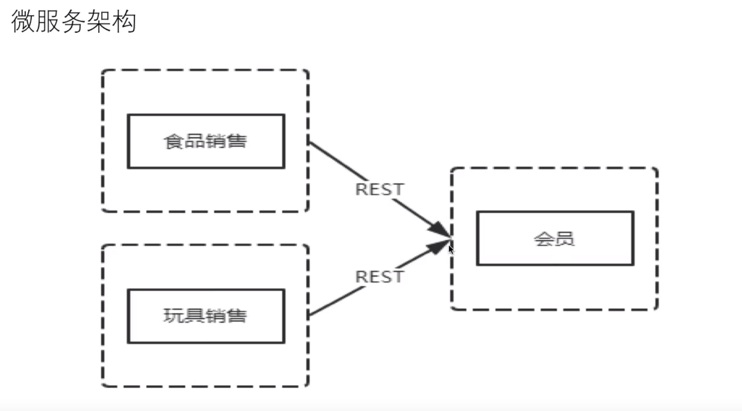 微服务-服务间调用