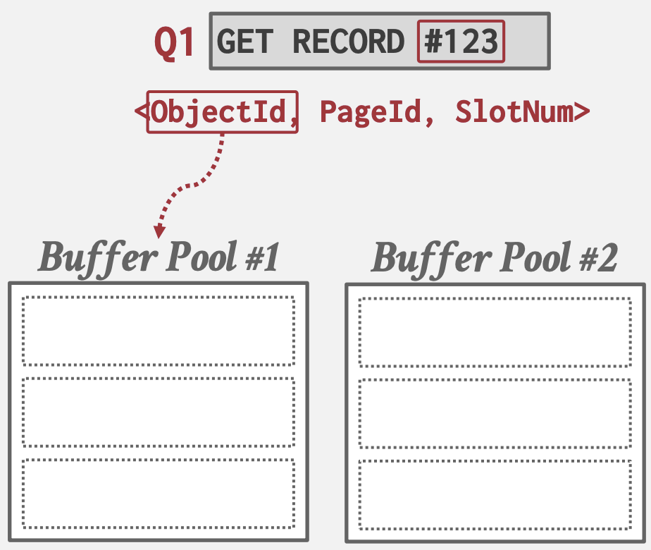 Object ID映射到Buffer Pool