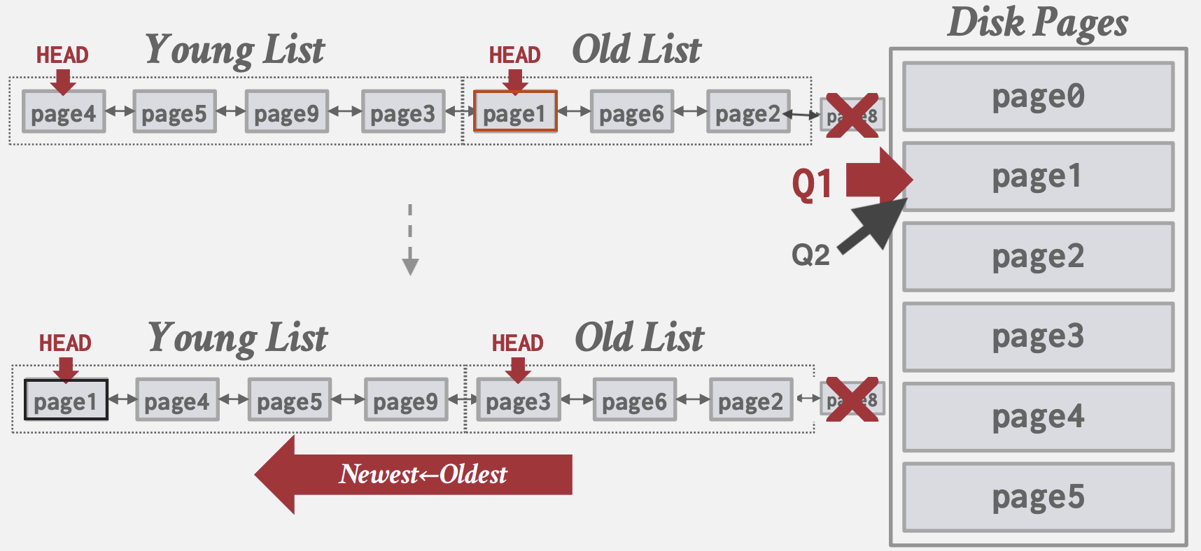 MySQL Approximate LRU-K