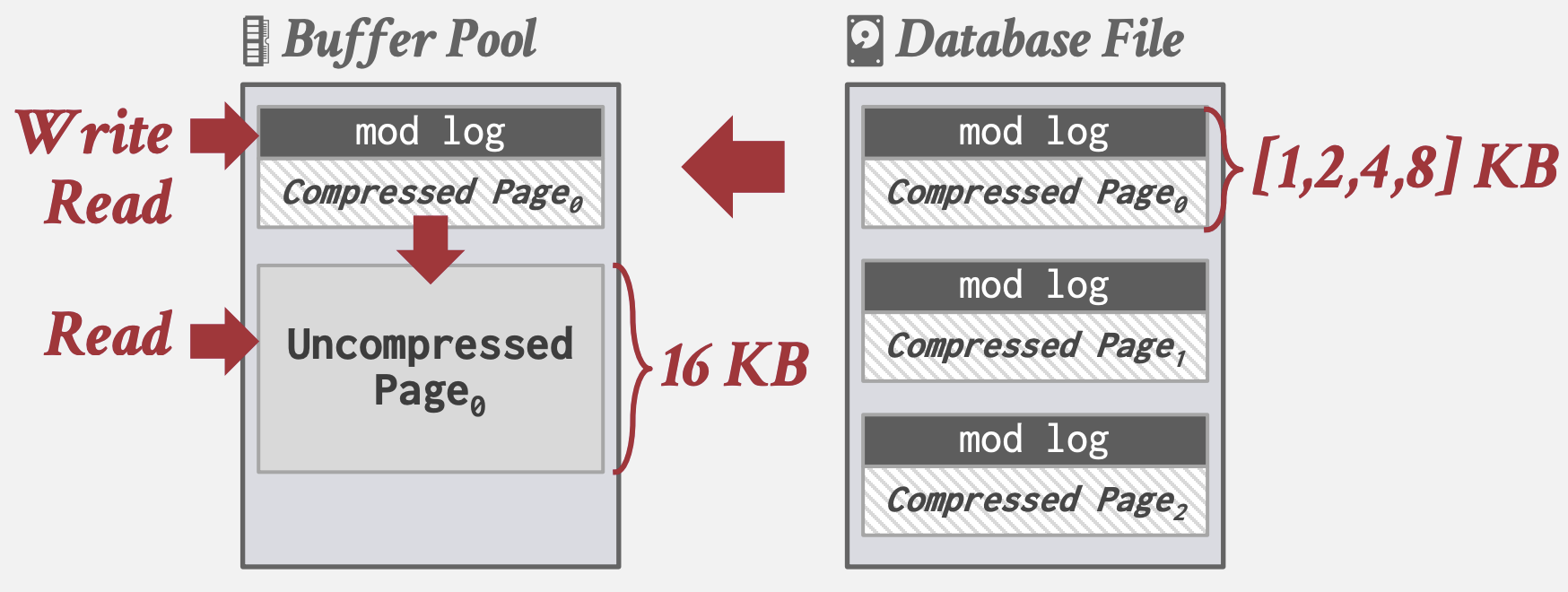 MySQL Innodb Compression