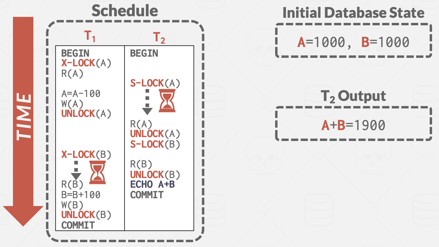 Non-Two-Phase Locking Example