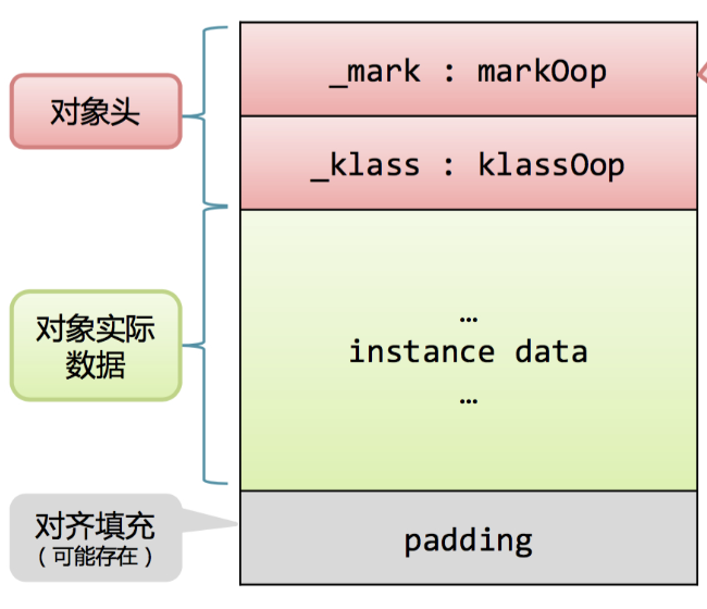 object_layout