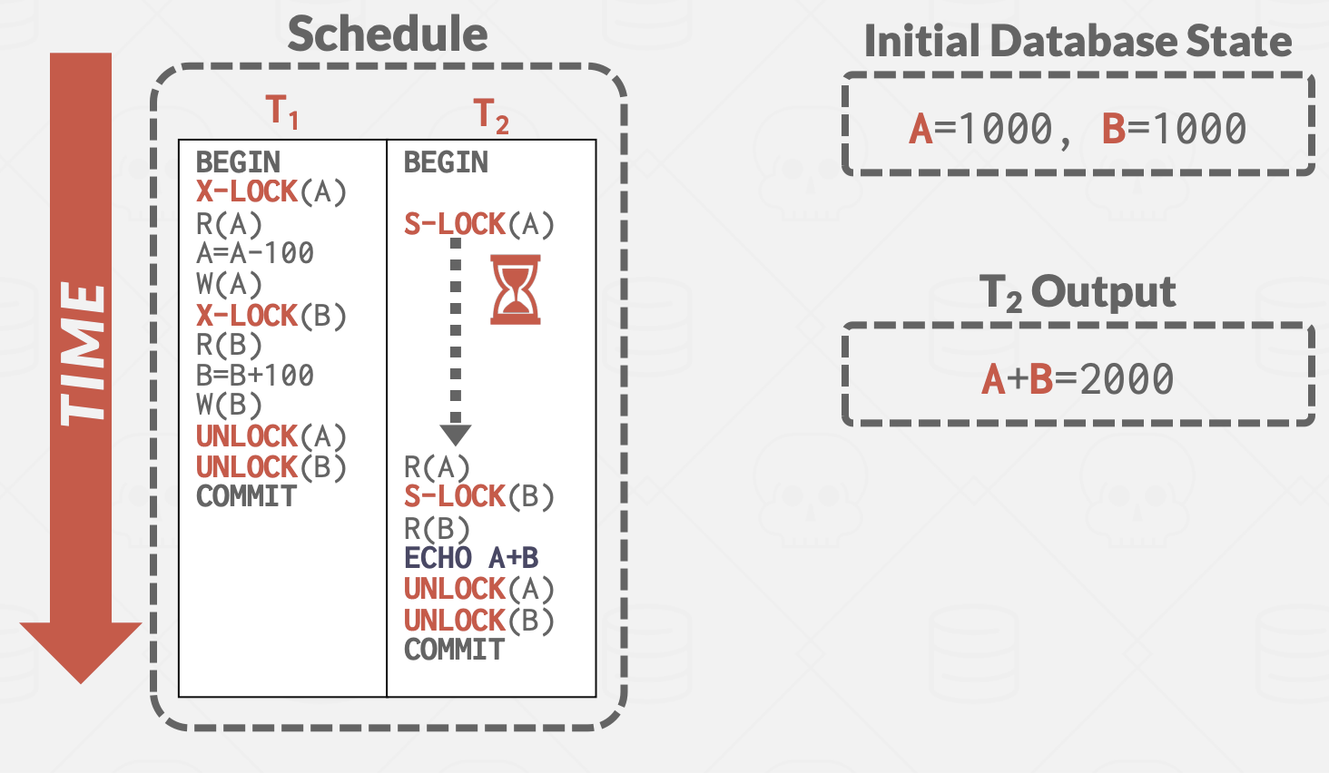 Strong Strict Two-Phase Locking Example