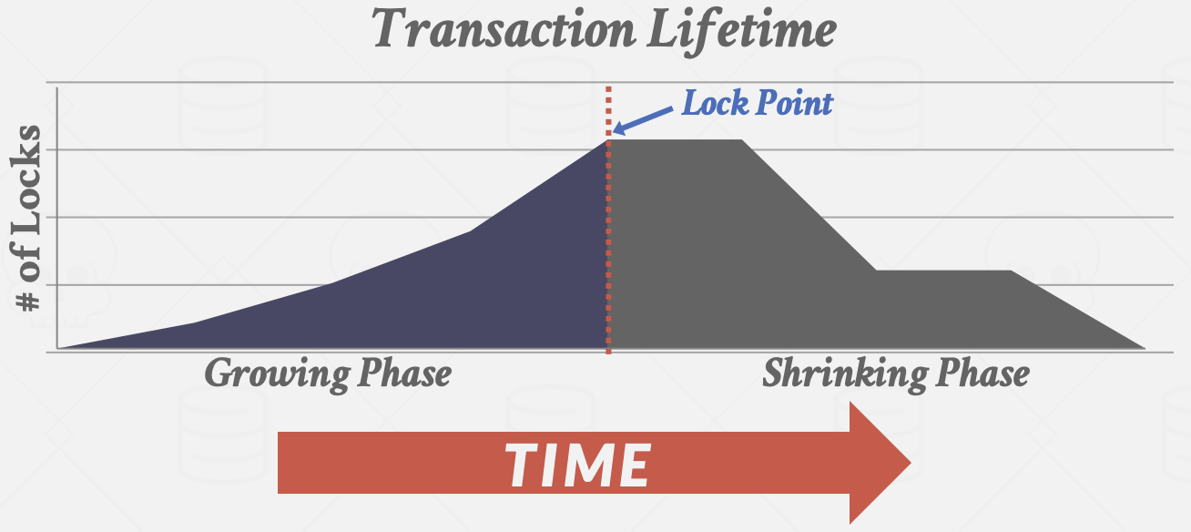 Two-Phase Locking Phase